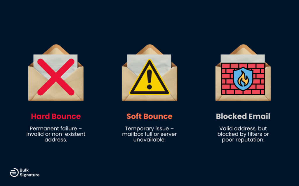 Email bounce types diagram Format: 3 side-by-side icons (Hard, Soft, Blocked) with brief descriptors Where: Insert directly below the paragraph explaining how bounces differ from spam filters Purpose: Clarifies types visually, reinforces mental model