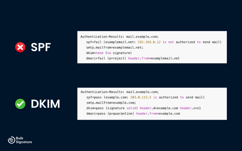 Side-by-side SPF and DKIM results for a test message – one failing, one passing – with arrows pointing to alignment status