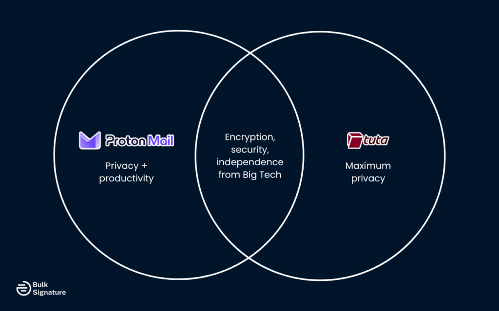 Which Secure Email Provider Fits Your Threat Model?