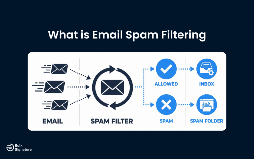Understanding How Spam Filters Work