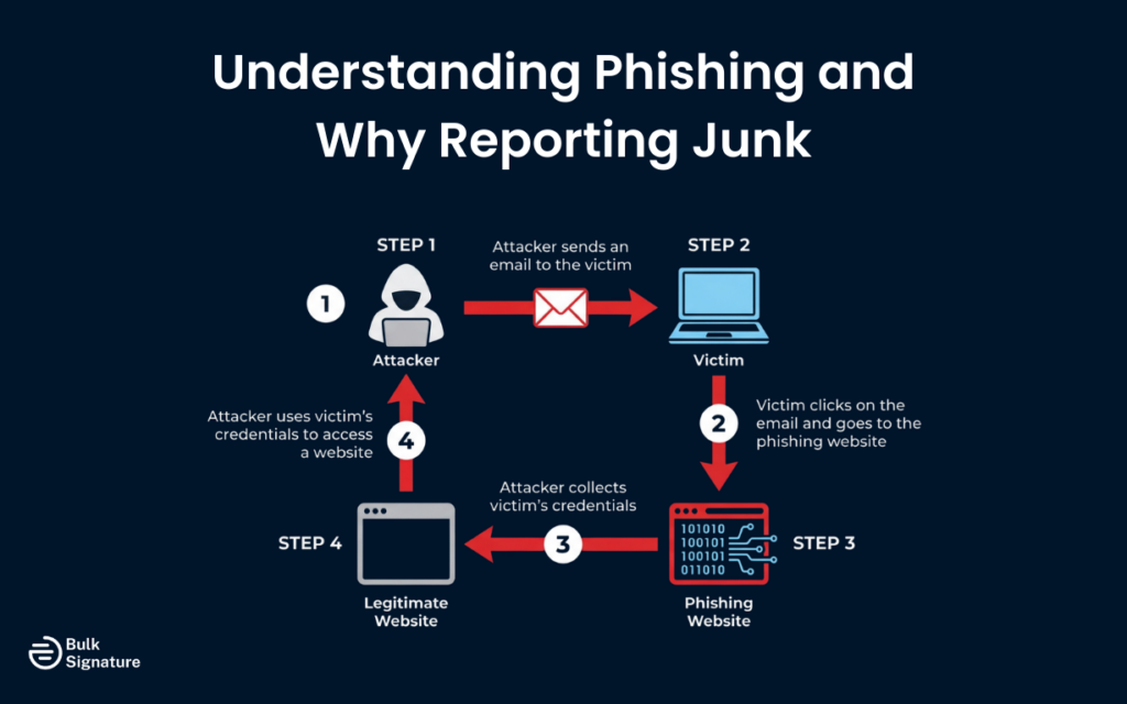 Understanding Phishing and Why Reporting Junk Matters