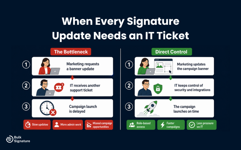 The Real Cost of Overcomplicated Signature Tools